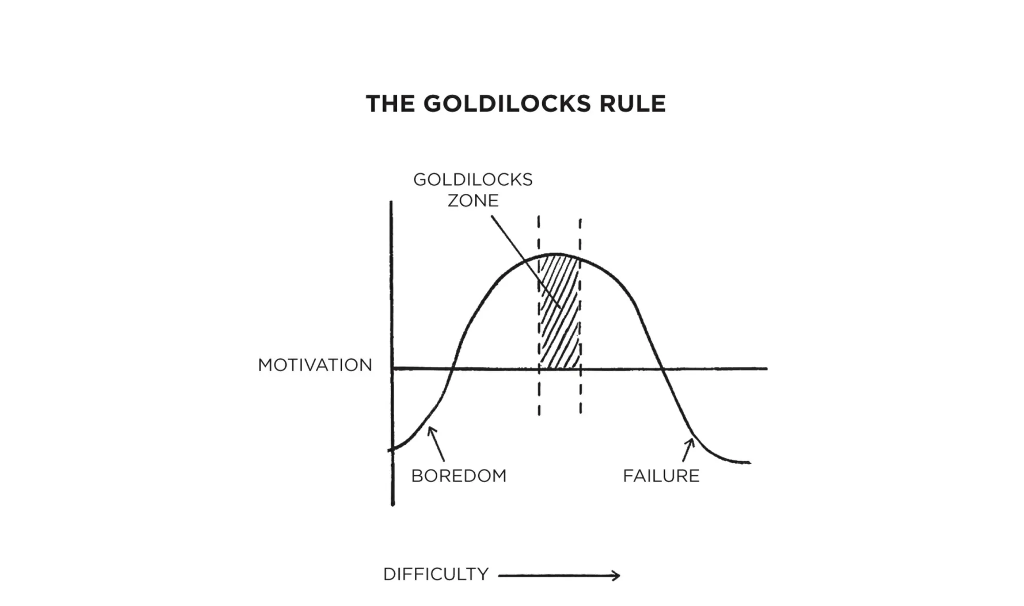 Goldilocks Rule