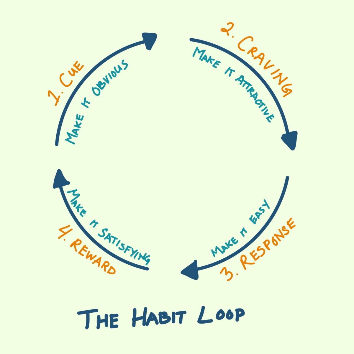 habit loop