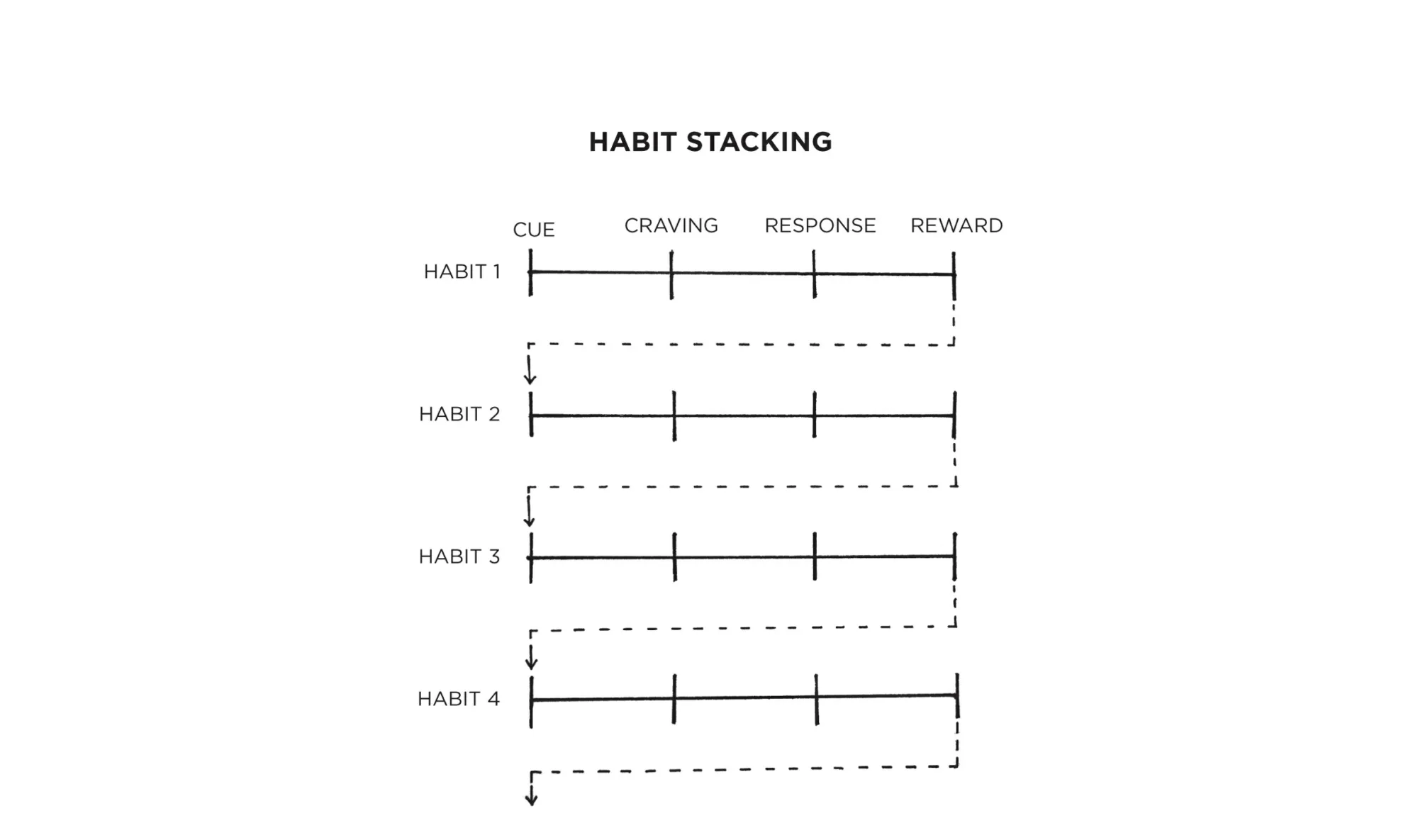 habit stacking