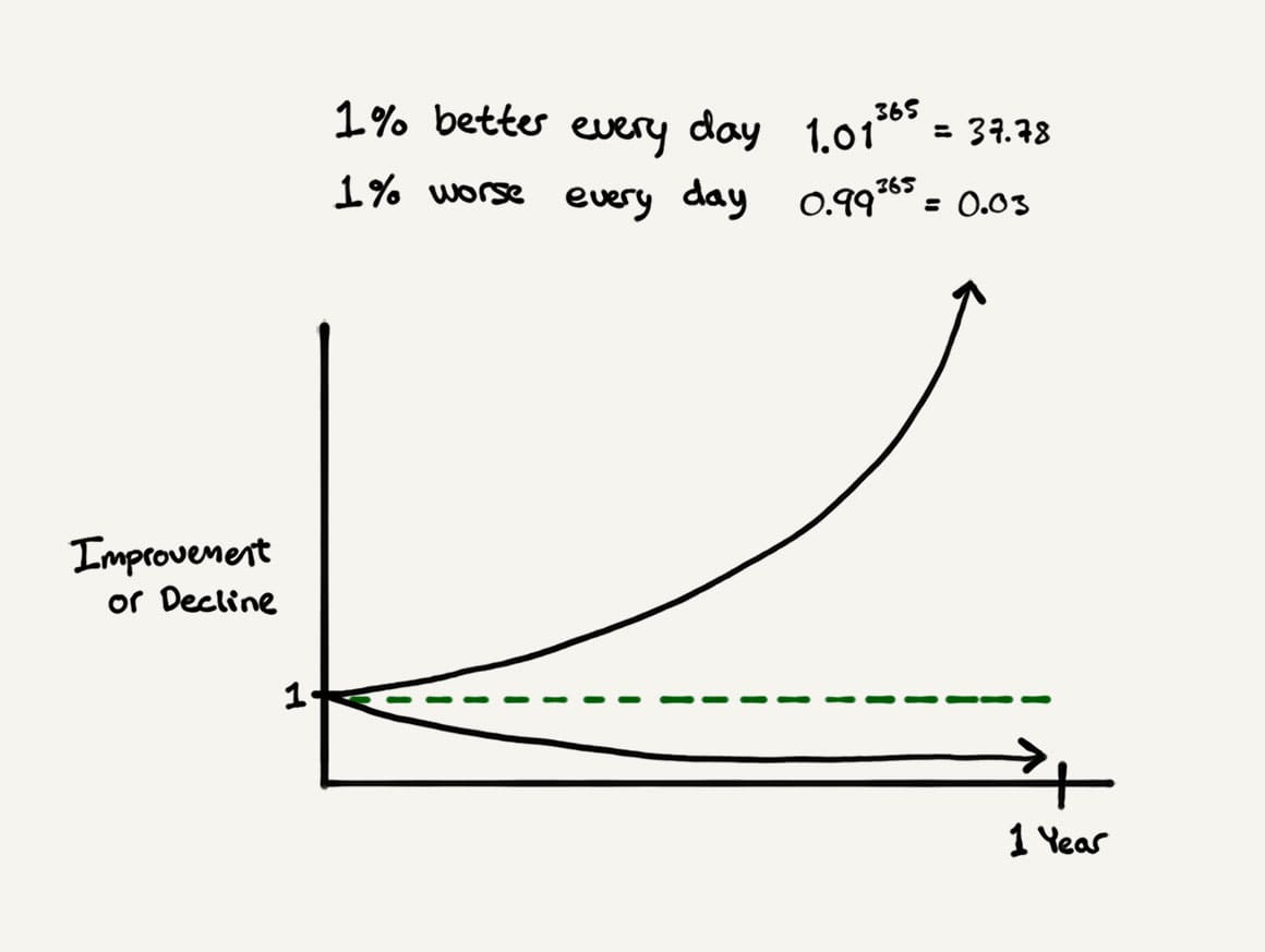 Compounding habit effects