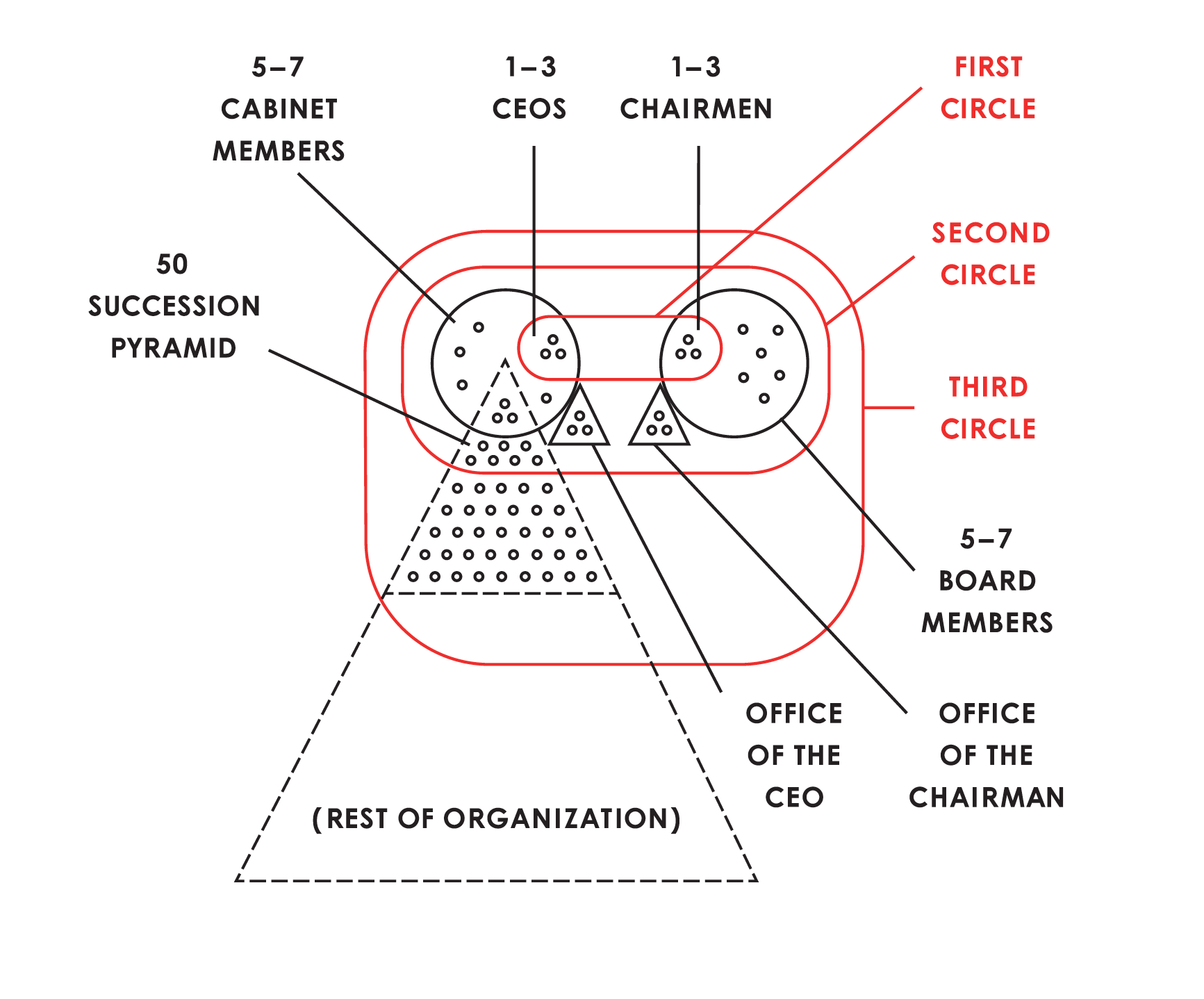 bridgewater organisational chart